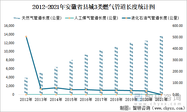 2012-2021年安徽省县城3类燃气管道长度统计图