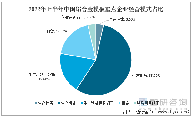 2022年上半年中国铝合金模板重点企业经营模式占比