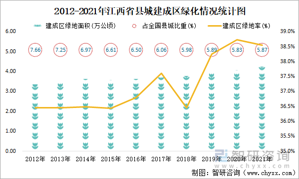 2012-2021年江西省县城建成区绿化情况统计图