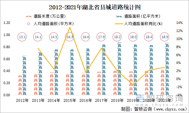 2012-2021年湖北省县城道路统计图