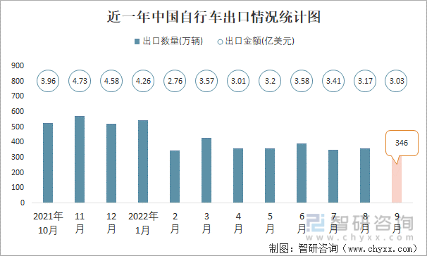 近一年中国自行车出口情况统计图