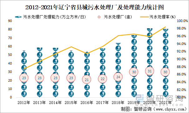 2012-2021年辽宁省县城污水处理厂及处理能力统计图