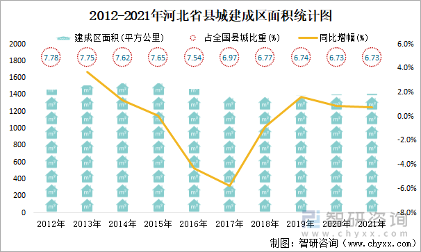 2012-2021年河北省县城建成区面积统计图