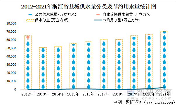 2012-2021年浙江省县城供水量分类及节约用水量统计图