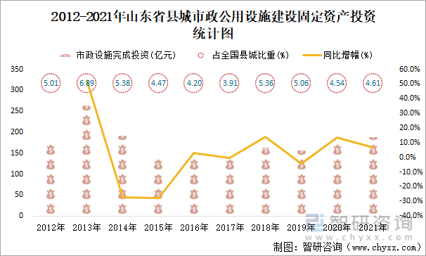 2012-2021年山东省县城市政公用设施建设固定资产投资统计图