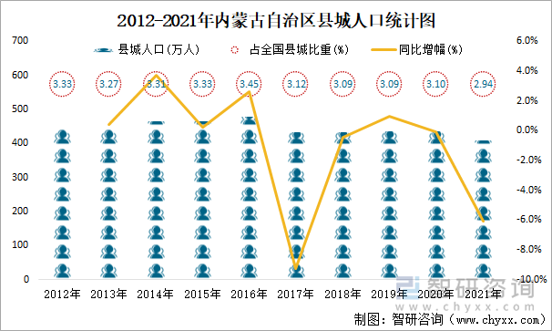 2012-2021年内蒙古自治区县城人口统计图