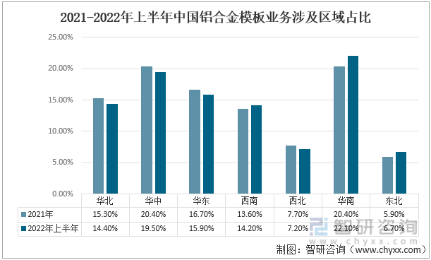 2021-2022年上半年中国铝合金模板业务涉及区域占比