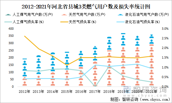 2012-2021年河北省县城3类燃气用户数及损失率统计图