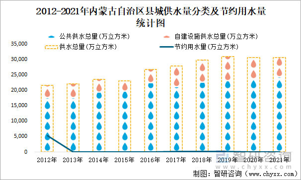 2012-2021年内蒙古自治区县城供水量分类及节约用水量统计图