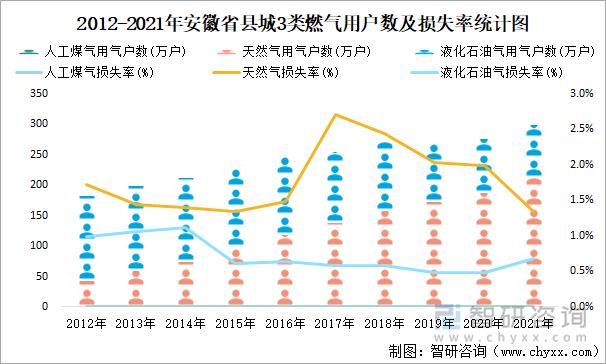 2012-2021年安徽省县城3类燃气用户数及损失率统计图