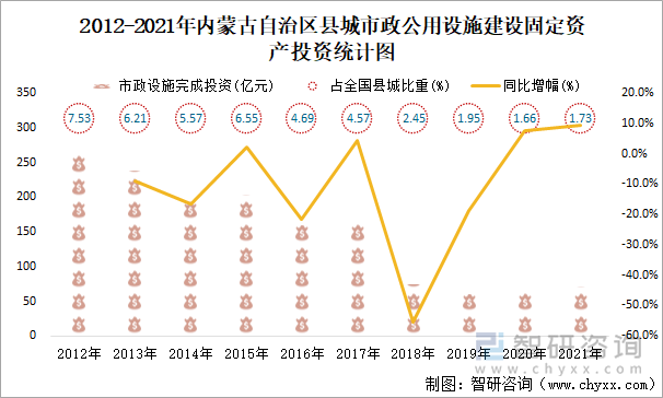 2012-2021年内蒙古自治区县城市政公用设施建设固定资产投资统计图