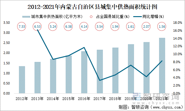 2012-2021年内蒙古自治区县城集中供热面积统计图