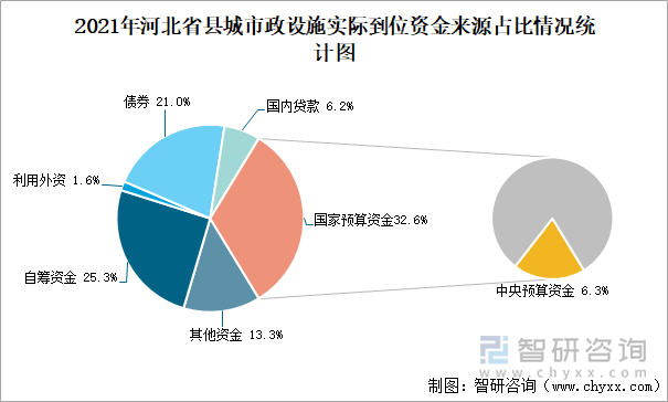 2021年河北省市政设施实际到位资金来源占比情况统计图