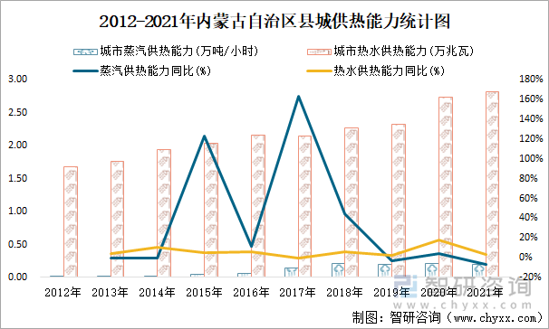 2012-2021年内蒙古自治区县城供热能力统计图