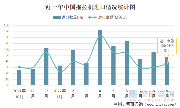 近一年中国拖拉机进口情况统计图