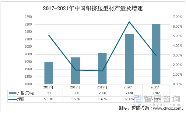 2017-2021年中国铝挤压型材产量及增速