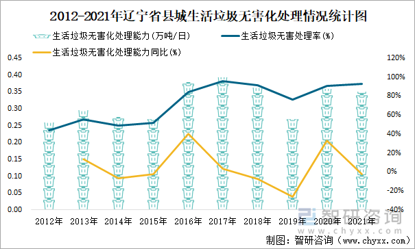 2012-2021年辽宁省县城生活垃圾无害化处理情况统计图