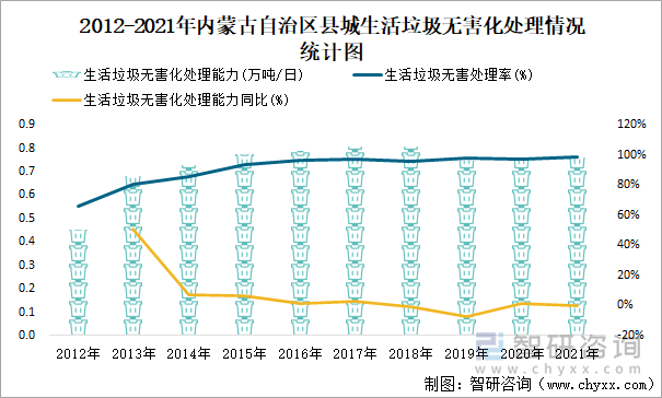 2012-2021年内蒙古自治区县城生活垃圾无害化处理情况统计图