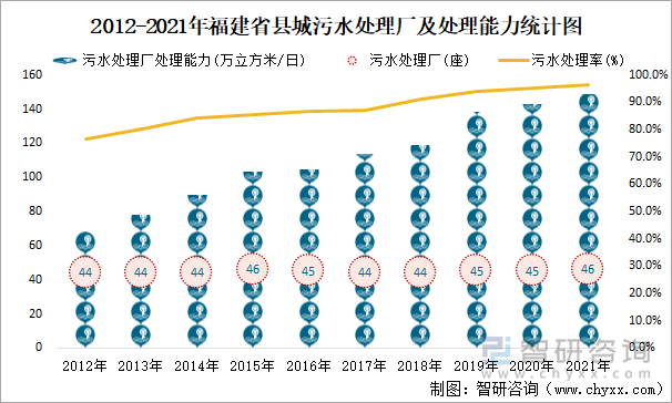 2012-2021年福建省县城污水处理厂及处理能力统计图