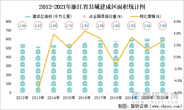 2012-2021年浙江省县城建成区面积统计图