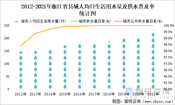 2012-2021年浙江省县城人均日生活用水量及供水普及率统计图