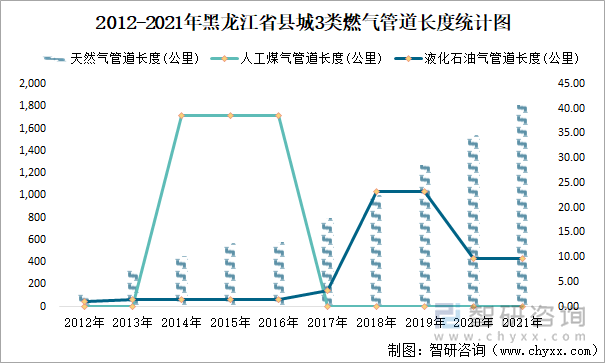 2012-2021年黑龙江省县城3类燃气管道长度统计图