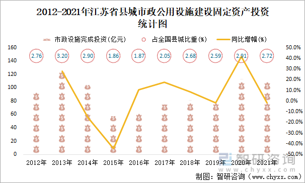 2012-2021年江苏省县城市政公用设施建设固定资产投资统计图