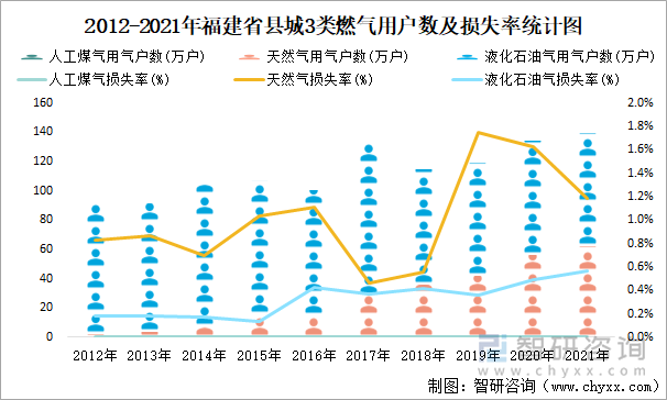 2012-2021年福建省县城3类燃气用户数及损失率统计图