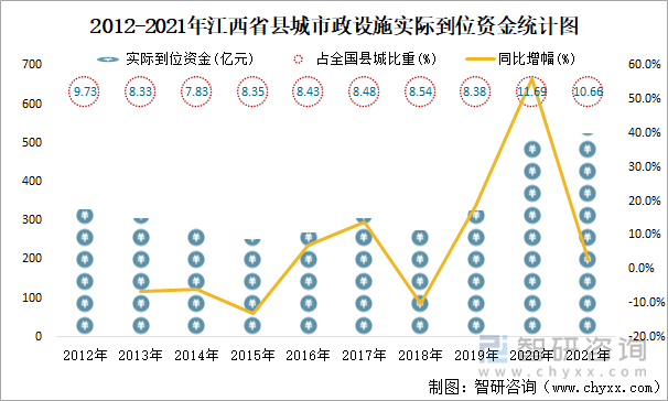 2012-2021年江西省县城市政设施实际到位资金统计图