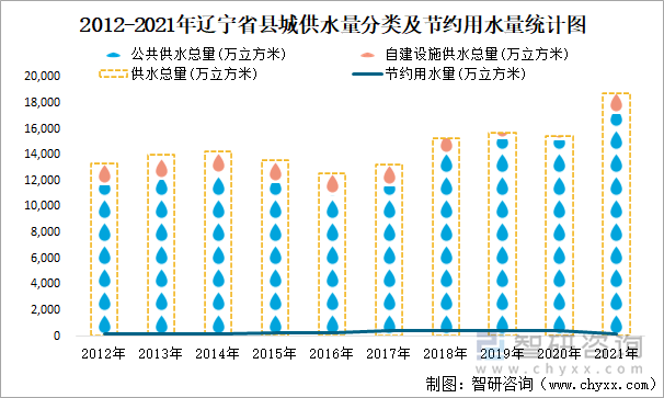 2012-2021年辽宁省县城供水量分类及节约用水量统计图