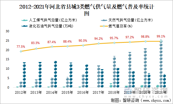 2012-2021年河北省县城3类燃气供气量及燃气普及率统计图