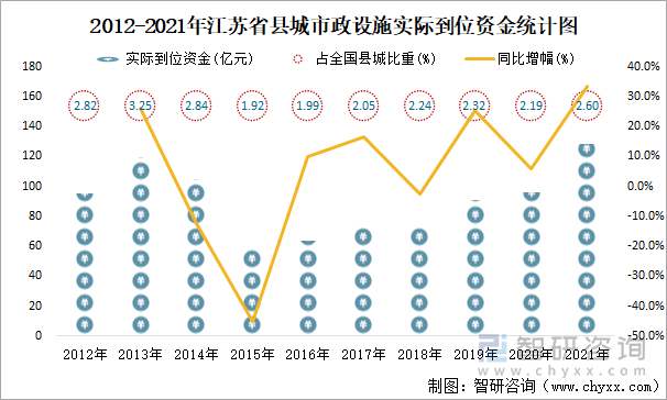 2012-2021年江苏省县城市政设施实际到位资金统计图