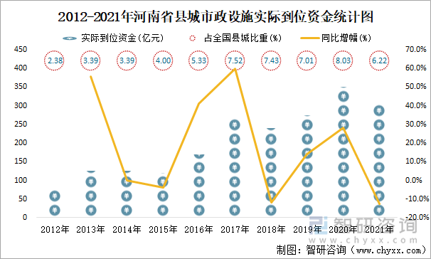 2012-2021年河南省县城市政设施实际到位资金统计图