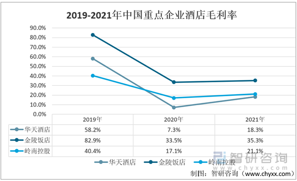 2019-2021年中国重点企业酒店毛利率