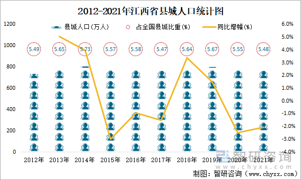 2012-2021年江西省县城人口统计图