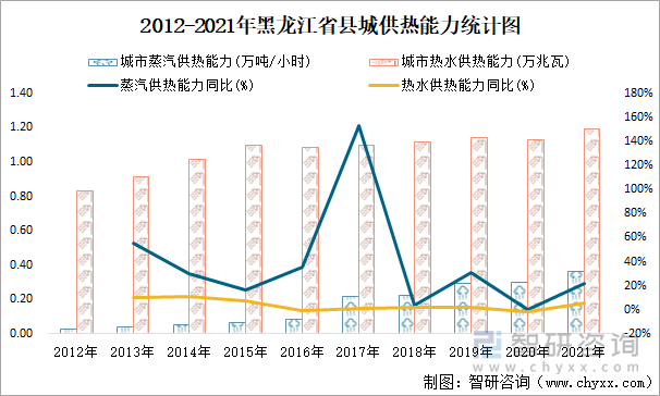 2012-2021年黑龙江省县城供热能力统计图