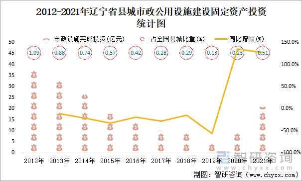 2012-2021年辽宁省县城市政公用设施建设固定资产投资统计图