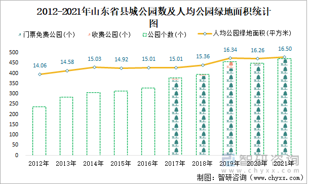 2012-2021年山东省县城公园数及人均公园绿地面积统计图