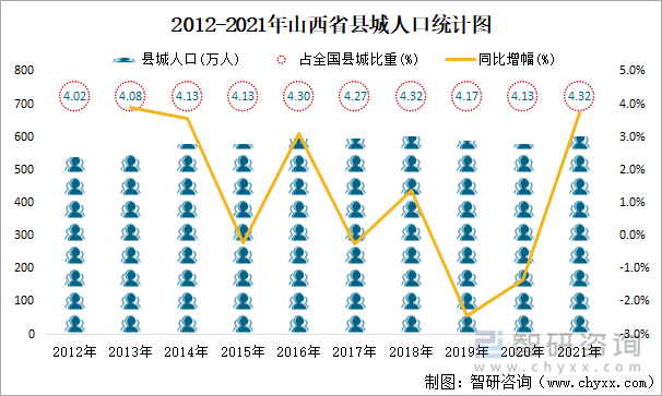 2012-2021年山西省县城人口统计图