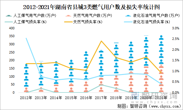 2012-2021年湖南省县城3类燃气用户数及损失率统计图