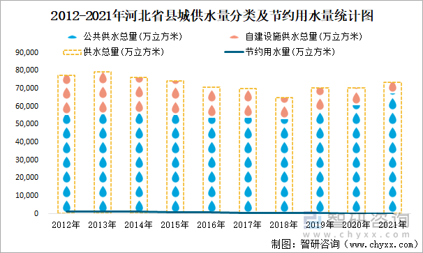 2012-2021年河北省县城供水量分类及节约用水量统计图