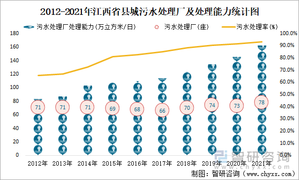 2012-2021年江西省县城污水处理厂及处理能力统计图