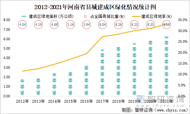 2012-2021年河南省县城建成区绿化情况统计图