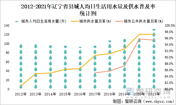 2012-2021年辽宁省县城人均日生活用水量及供水普及率统计图