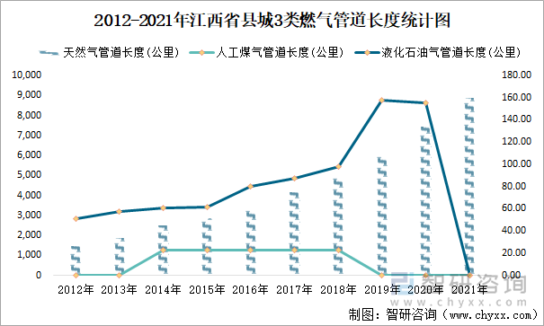 2012-2021年江西省县城3类燃气管道长度统计图