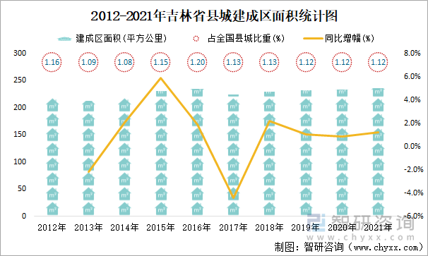 2012-2021年吉林省县城建成区面积统计图