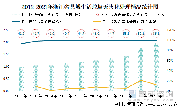 2012-2021年浙江省县城生活垃圾无害化处理情况统计图