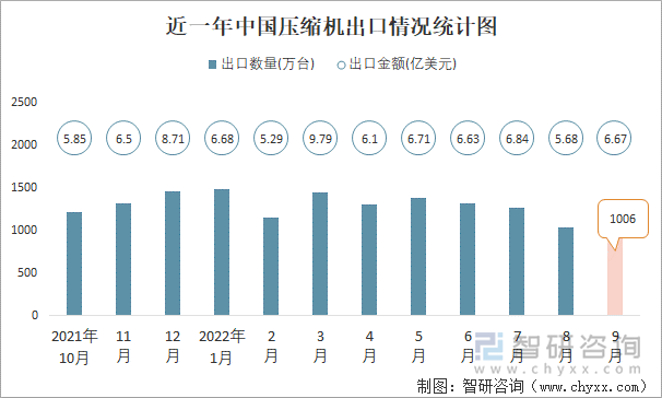 近一年中国压缩机出口情况统计图