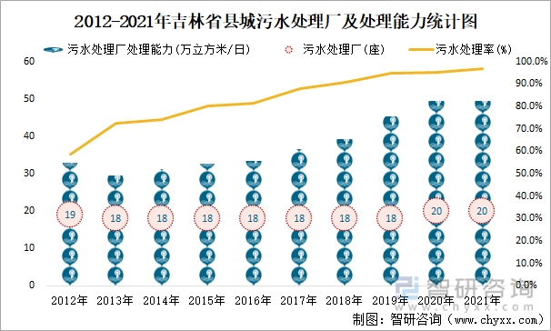 2012-2021年吉林省县城污水处理厂及处理能力统计图