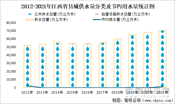 2012-2021年江西省县城供水量分类及节约用水量统计图